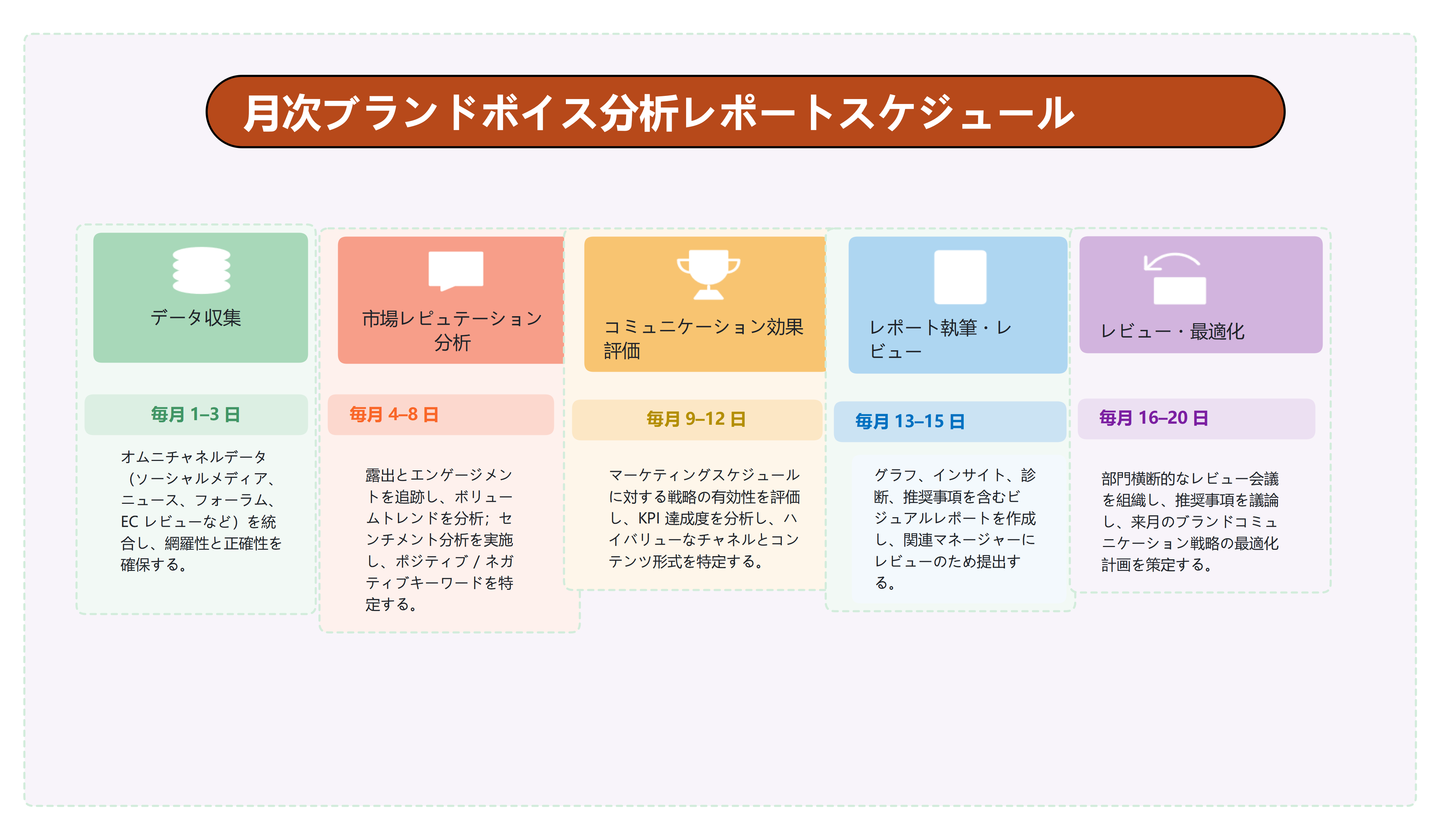 月次ブランドボイス分析レポートスケジュール