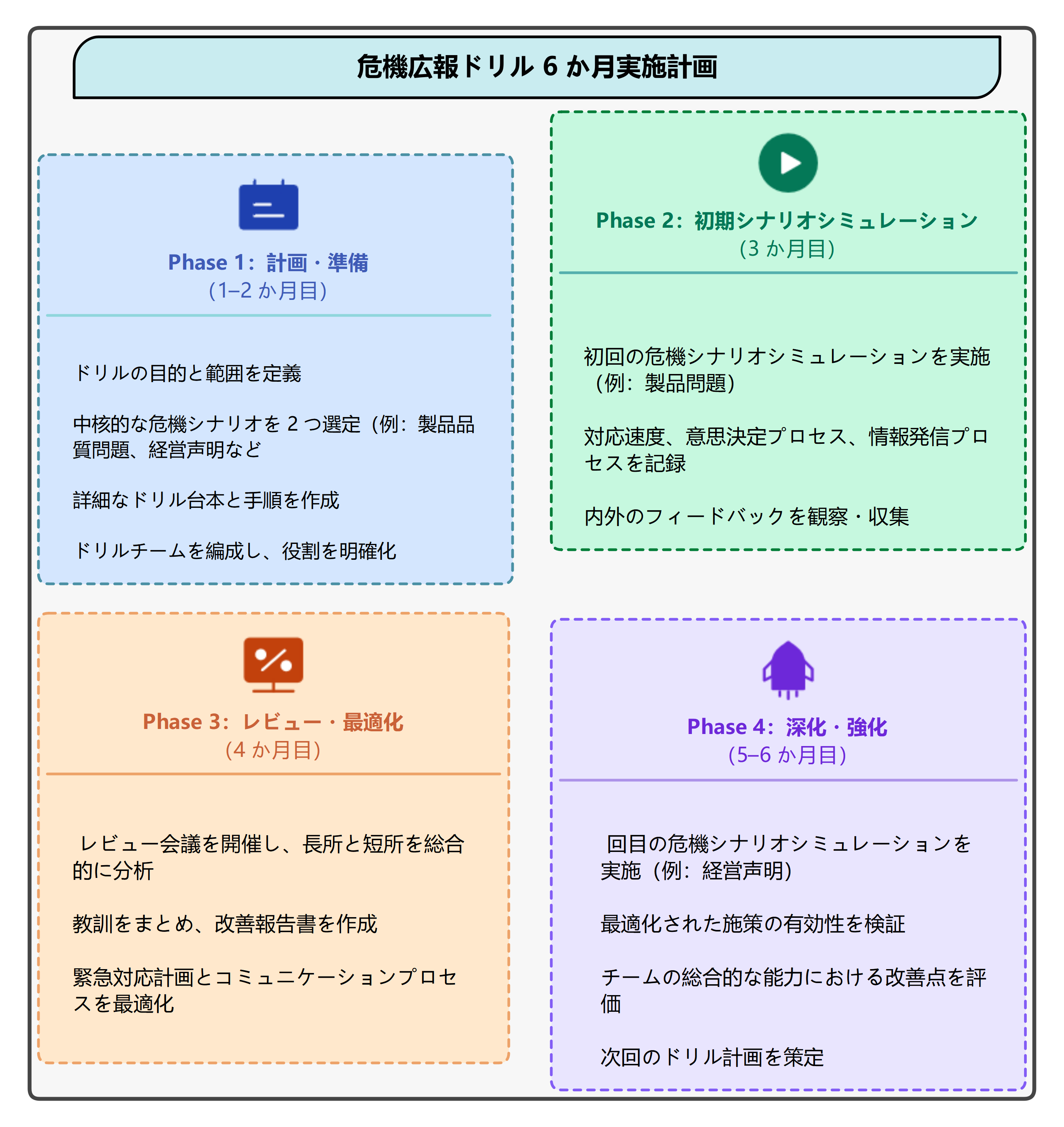 危機広報ドリル 6 か月実施計画