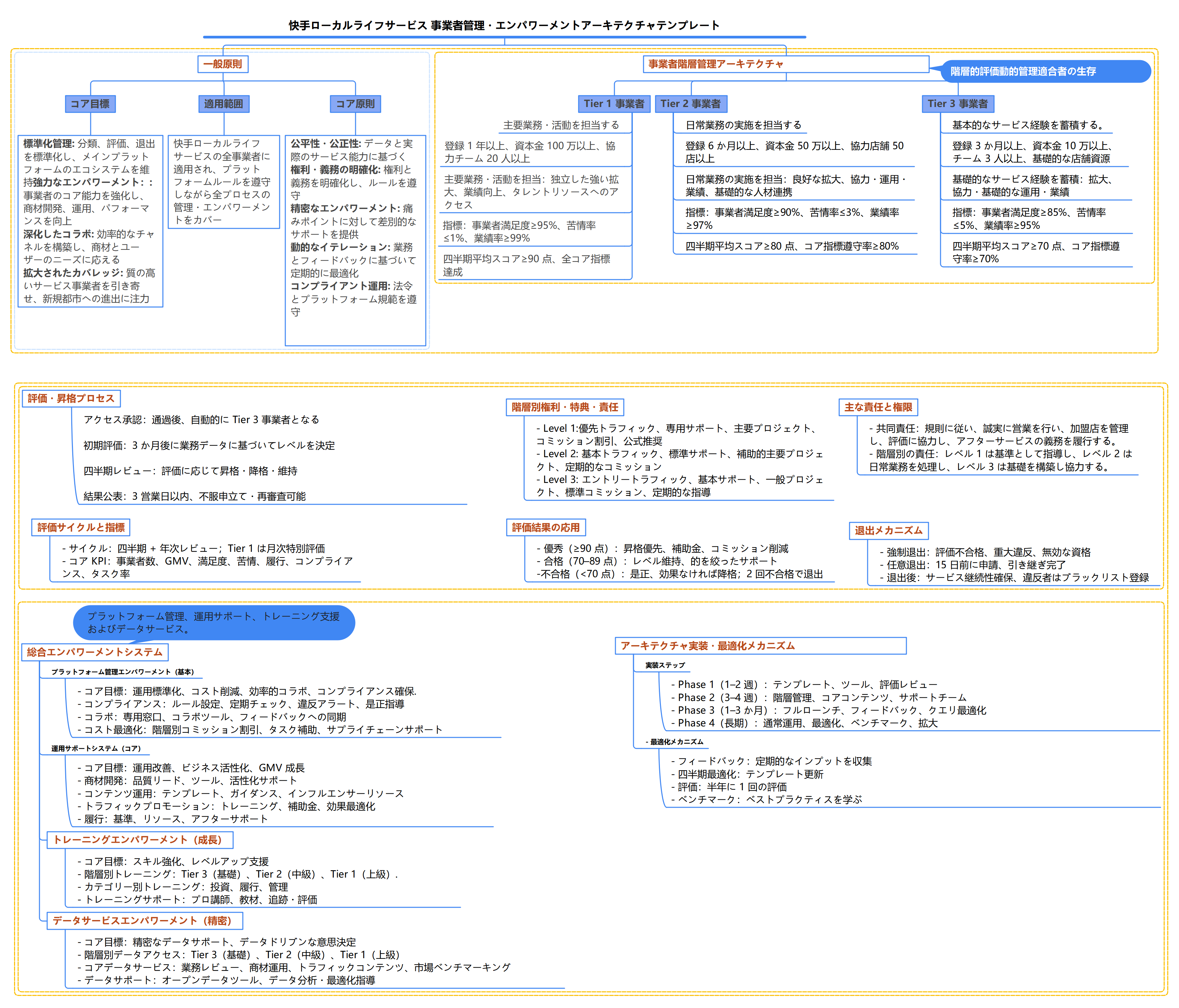 快手ローカルライフサービス事業管理・エンパワーメントアーキテクチャテンプレート