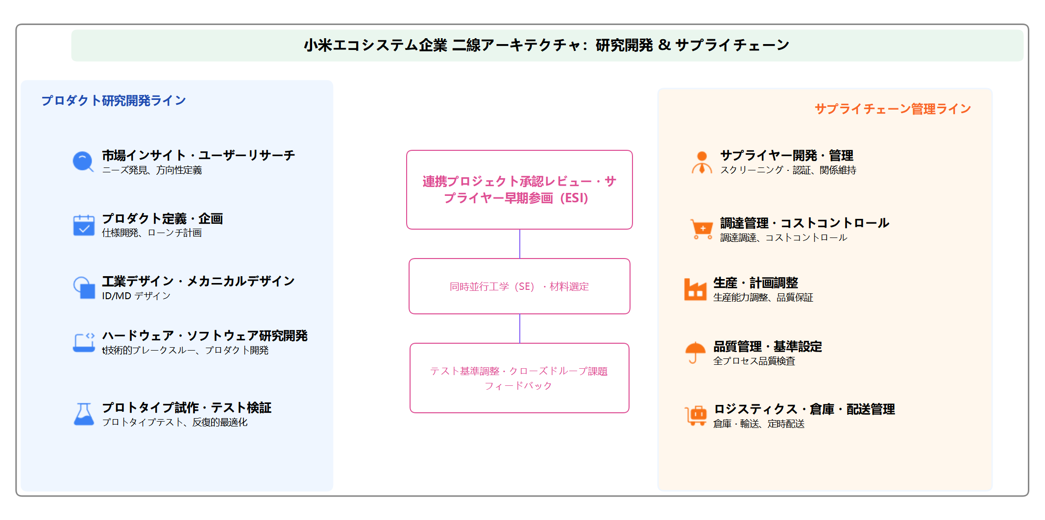 小米エコシステム企業二線アーキテクチャ