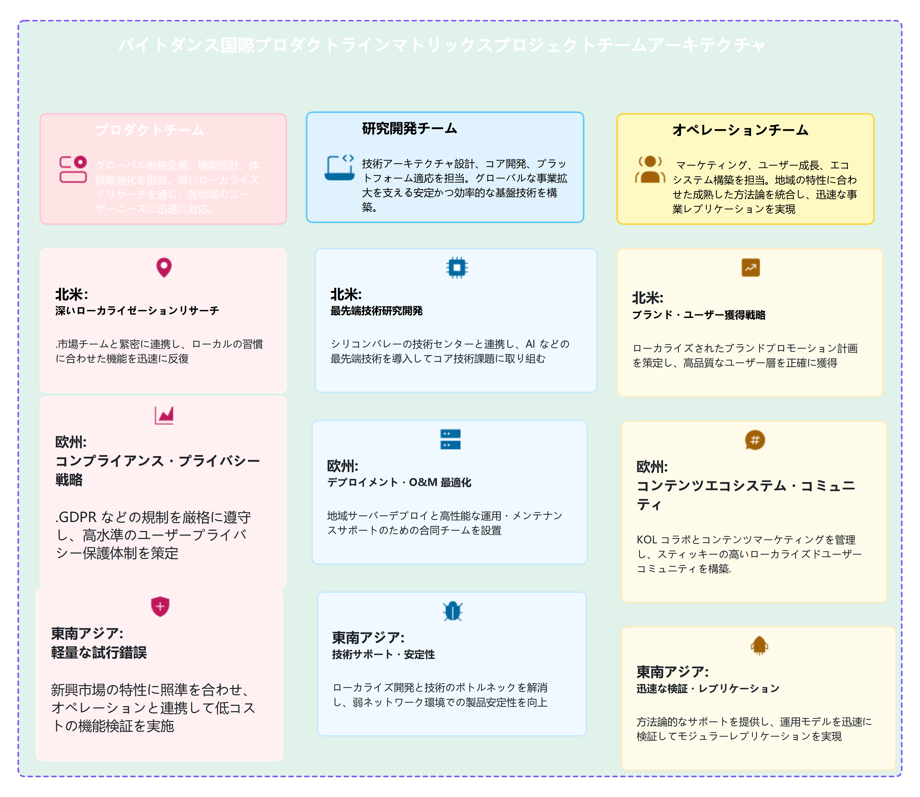 バイトダンス国際プロダクトトラインマトリックスプロジェクトチームアーキテクチャ