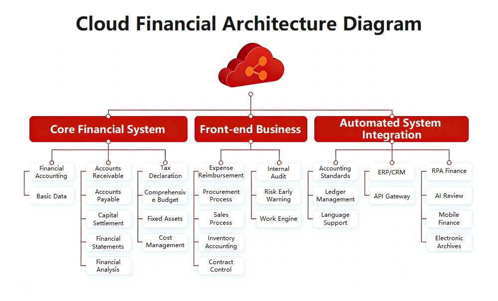 Cloud Financial Architecture Diagram