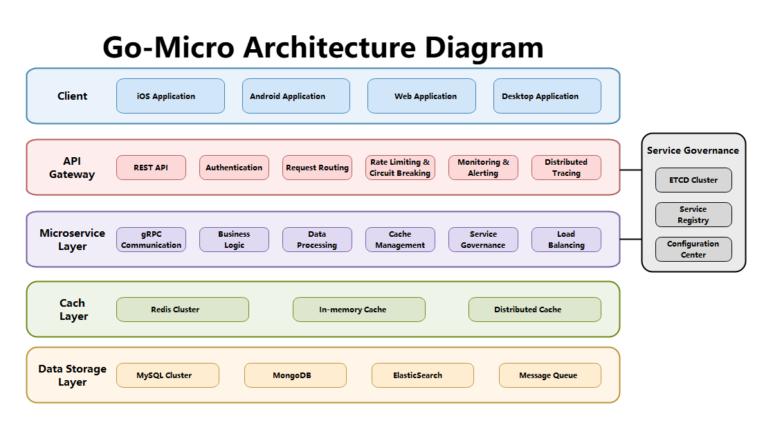 Layered Microservice Architecture