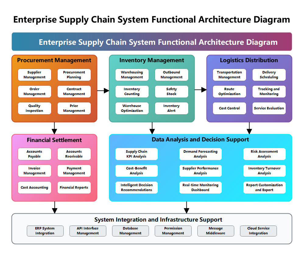Supply Chain System Functional Architecture Diagram