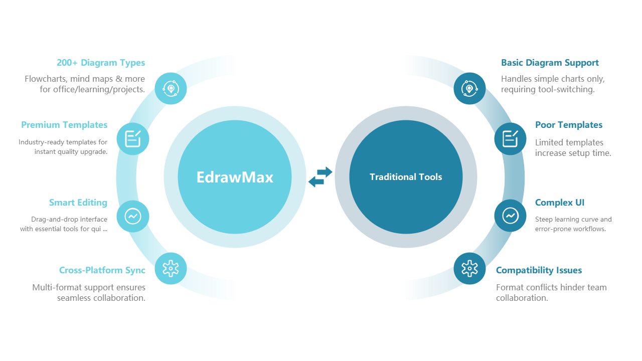 EdrawMax vs. Traditional Diagram Tools