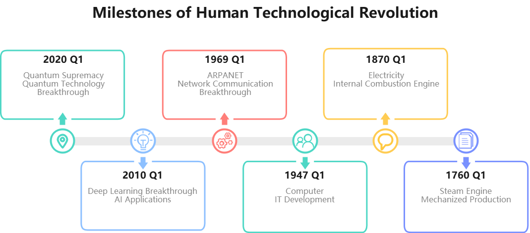 Human Technological Revolution Milestones