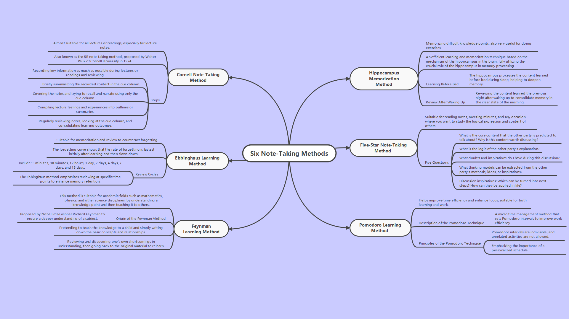 Six Note-Taking Methods Explained | EdrawMax Templates