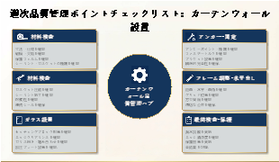 週次品質管理ポイントチェックリスト：カーテンウォール設置