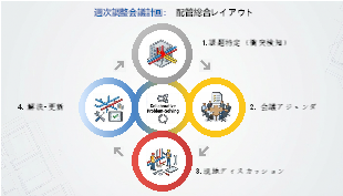 週次調整会議計画：配管総合レイアウト