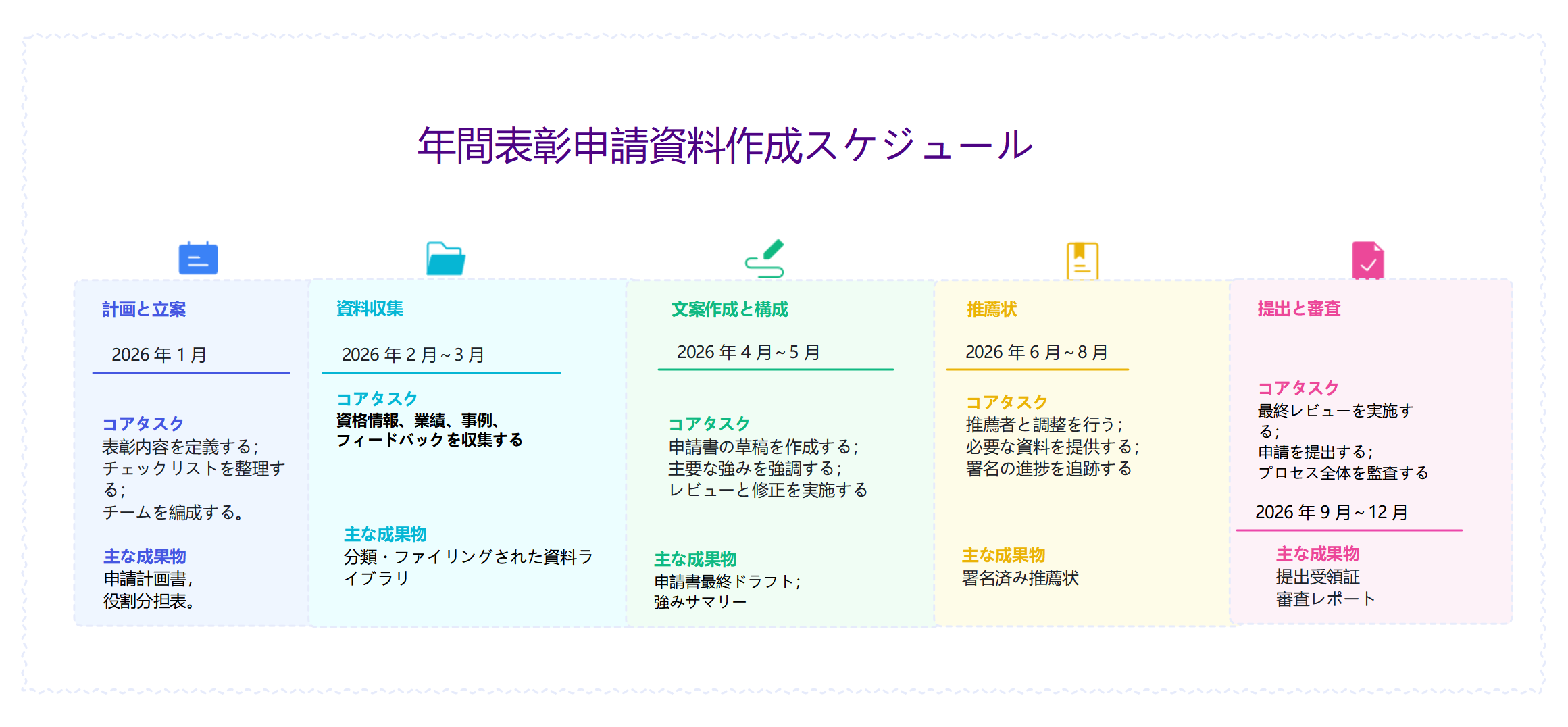 年間表彰申請資料作成スケジュール