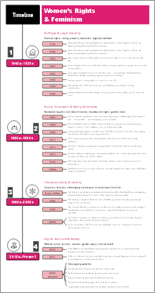 Women's Rights Evolution: A Chronological Journey