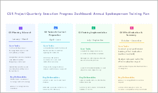 CSR Annual Spokesperson Training Quarterly Progress Dashboard