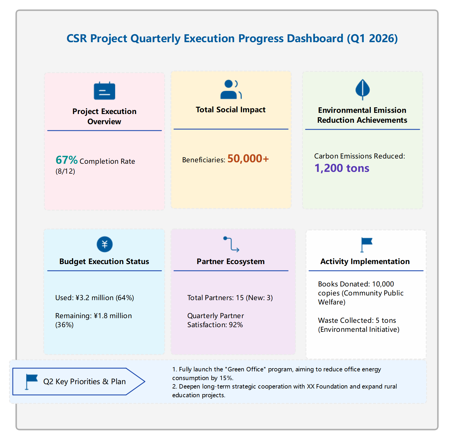 CSR Project Quarterly Execution Progress Dashboard (Q1 2026)
