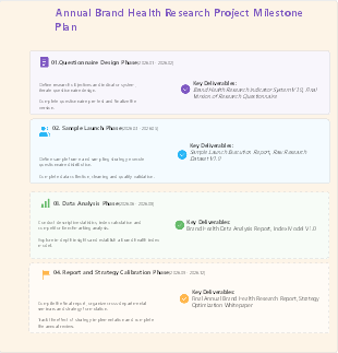 Annual Brand Health Research Project Milestone Plan
