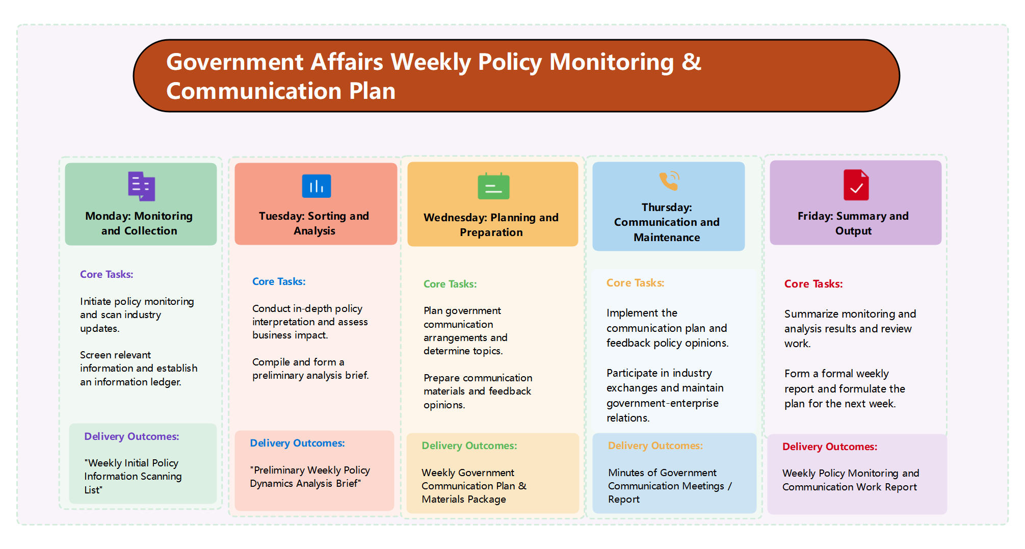 Government Affairs Weekly Policy Monitoring & Communication Plan