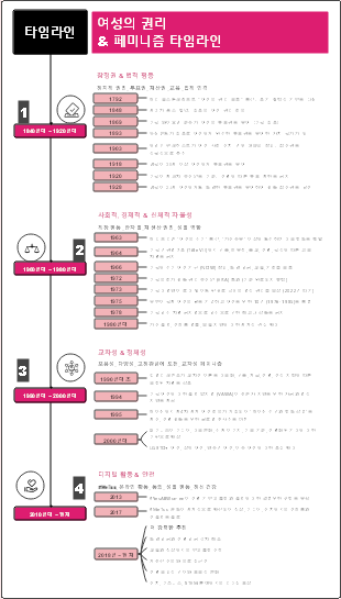여성의 권리  페미니즘 타임라인