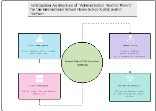 Participation Architecture of "Administration - Teacher - Parent" for the International School Home - School Collaboration Platform