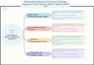 Organizational Structure of "Business - Technology Integration" for the Provincial Digital Platform of State Grid