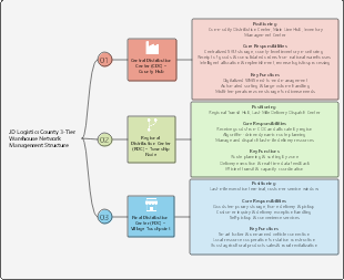 JD Logistics County 3 - Tier Warehouse Network Management Structure