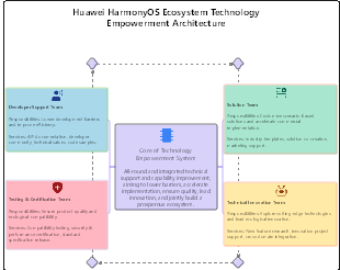 Huawei HarmonyOS Ecosystem Technology Empowerment Architecture