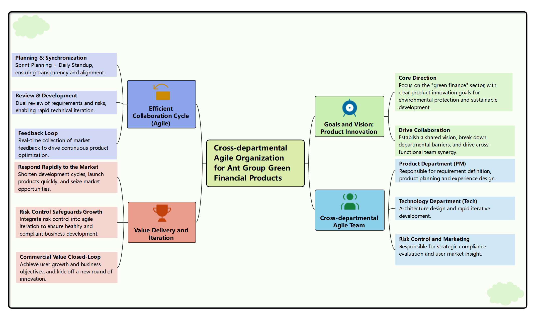 Cross - departmental Agile Organization for Ant Group Green Financial Products