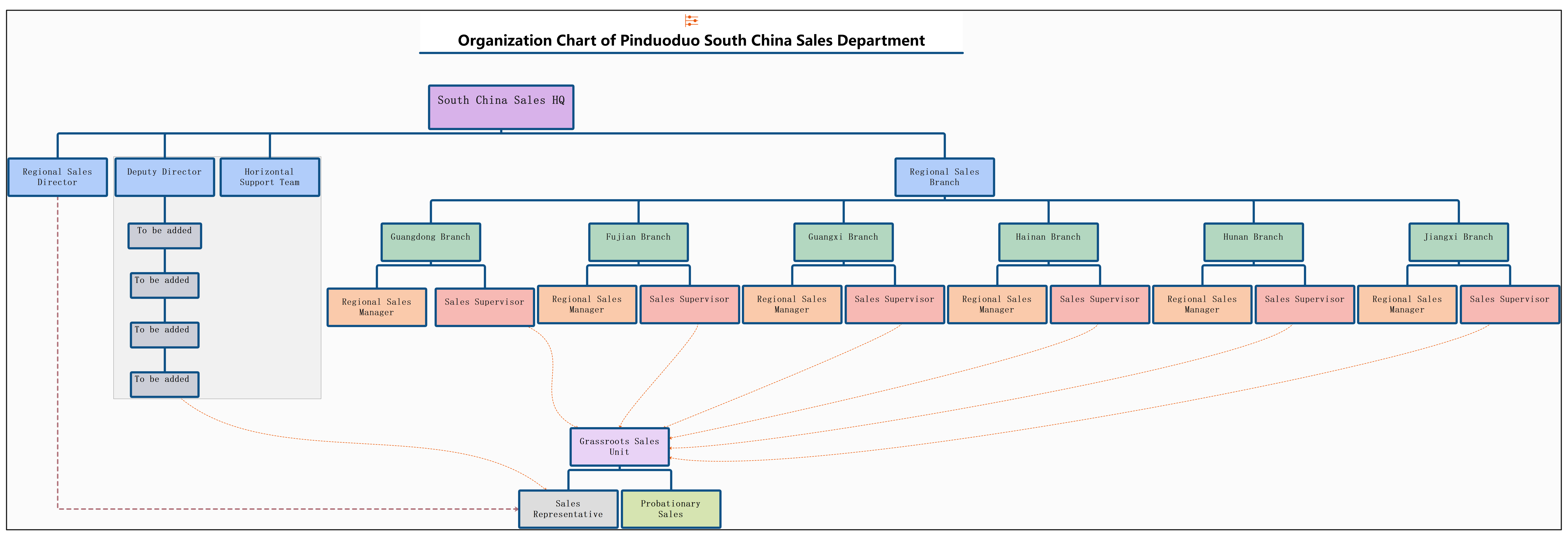 Organization Chart of Pinduoduo South China Sales Department