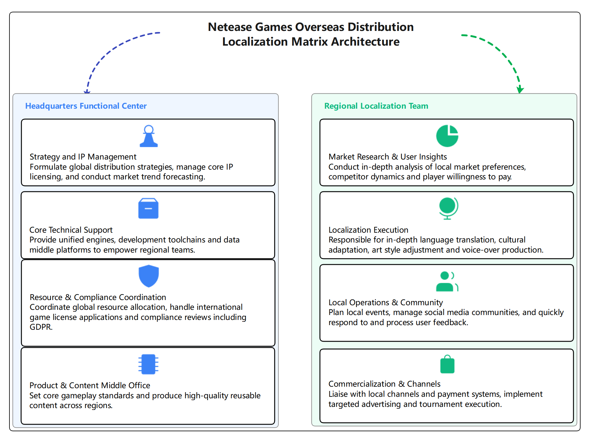 Netease Games Overseas Distribution Localization Matrix Architecture