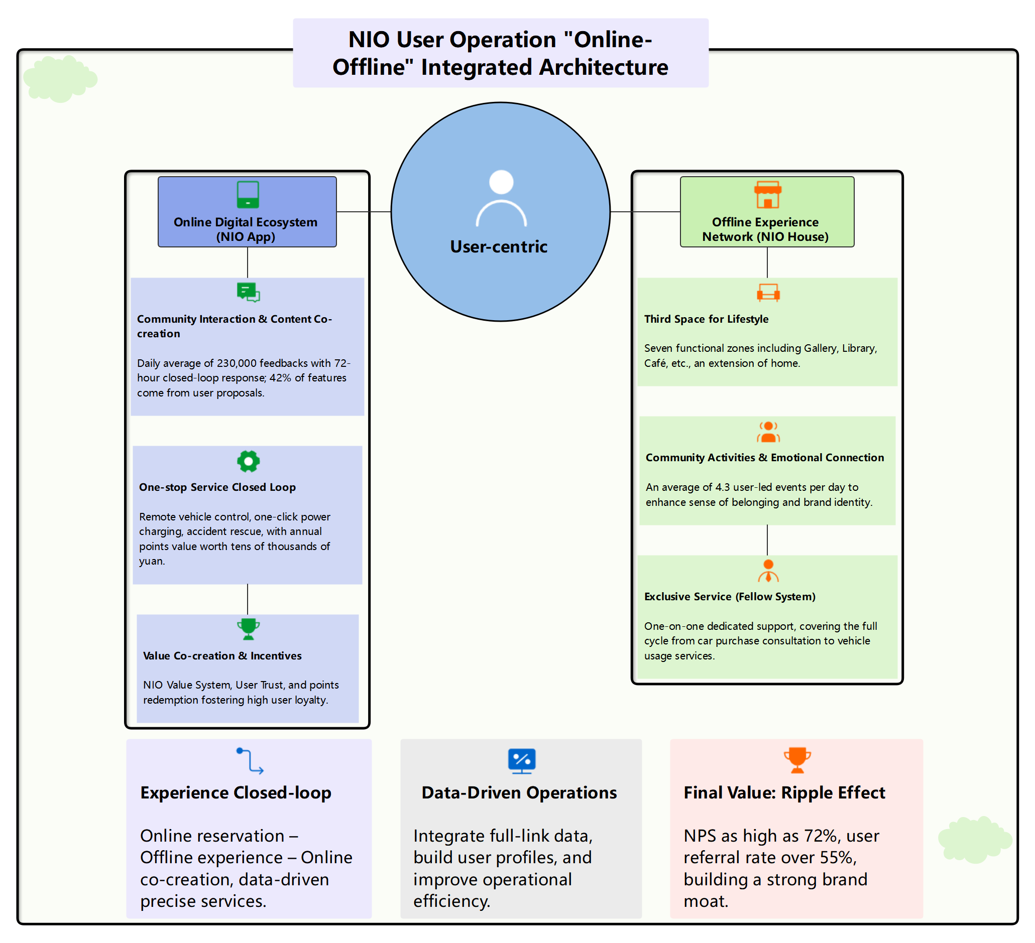NIO User Operation "Online - Offline" Integrated Architecture
