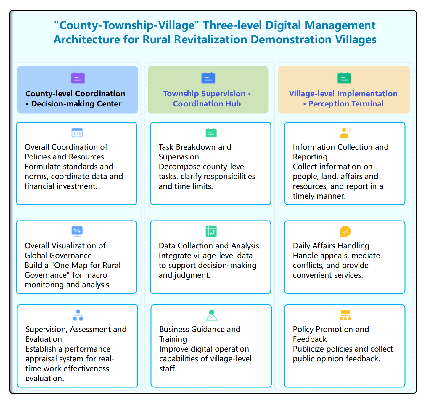 "County - Township - Village" Three - level Digital Management Architecture for Rural Revitalization Demonstration Villages