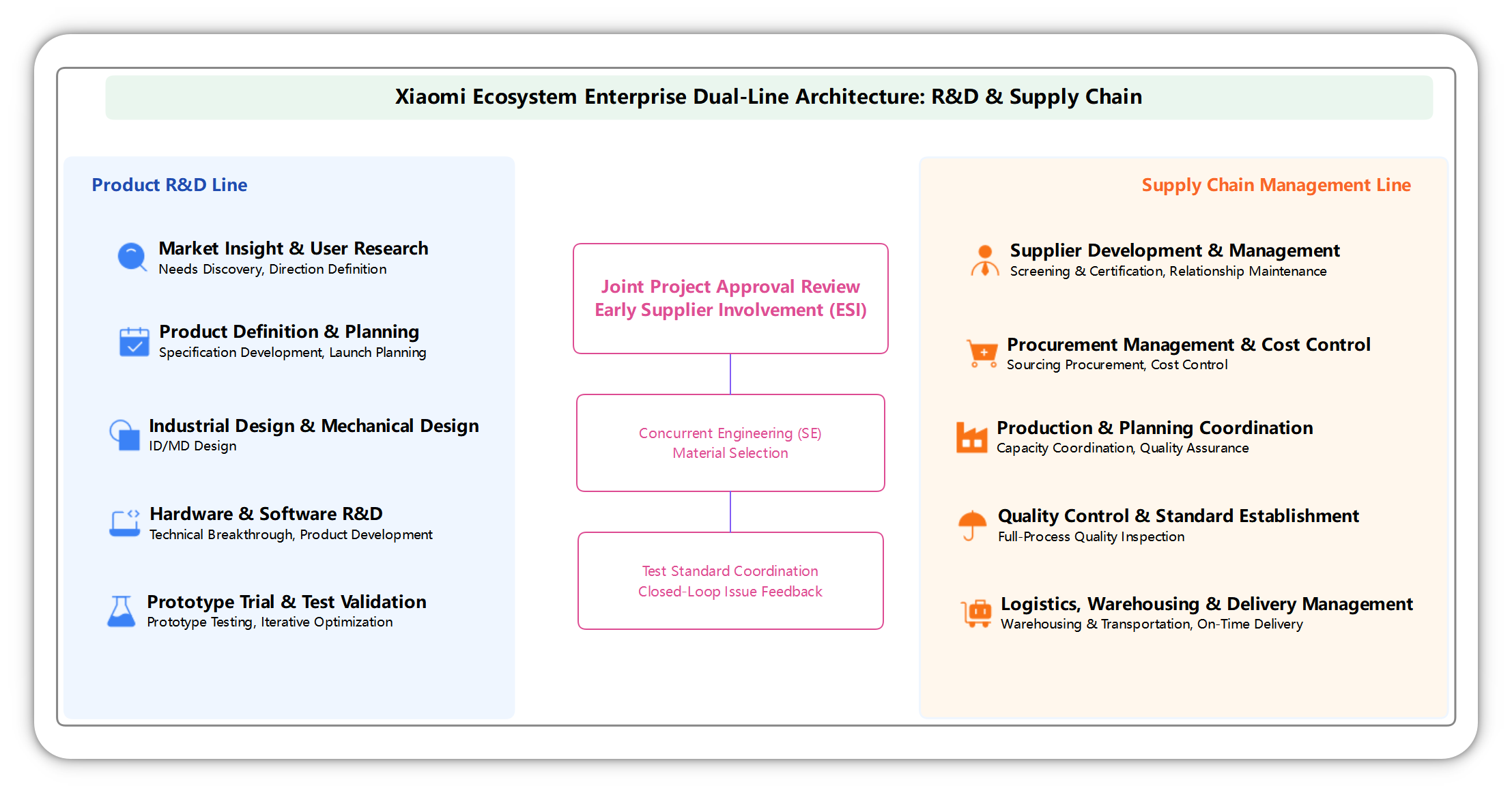 Xiaomi Ecosystem Enterprise Dual - Line Architecture: R&D & Supply Chain