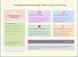 Xiaohongshu Brand Marketing Platform Service Architecture