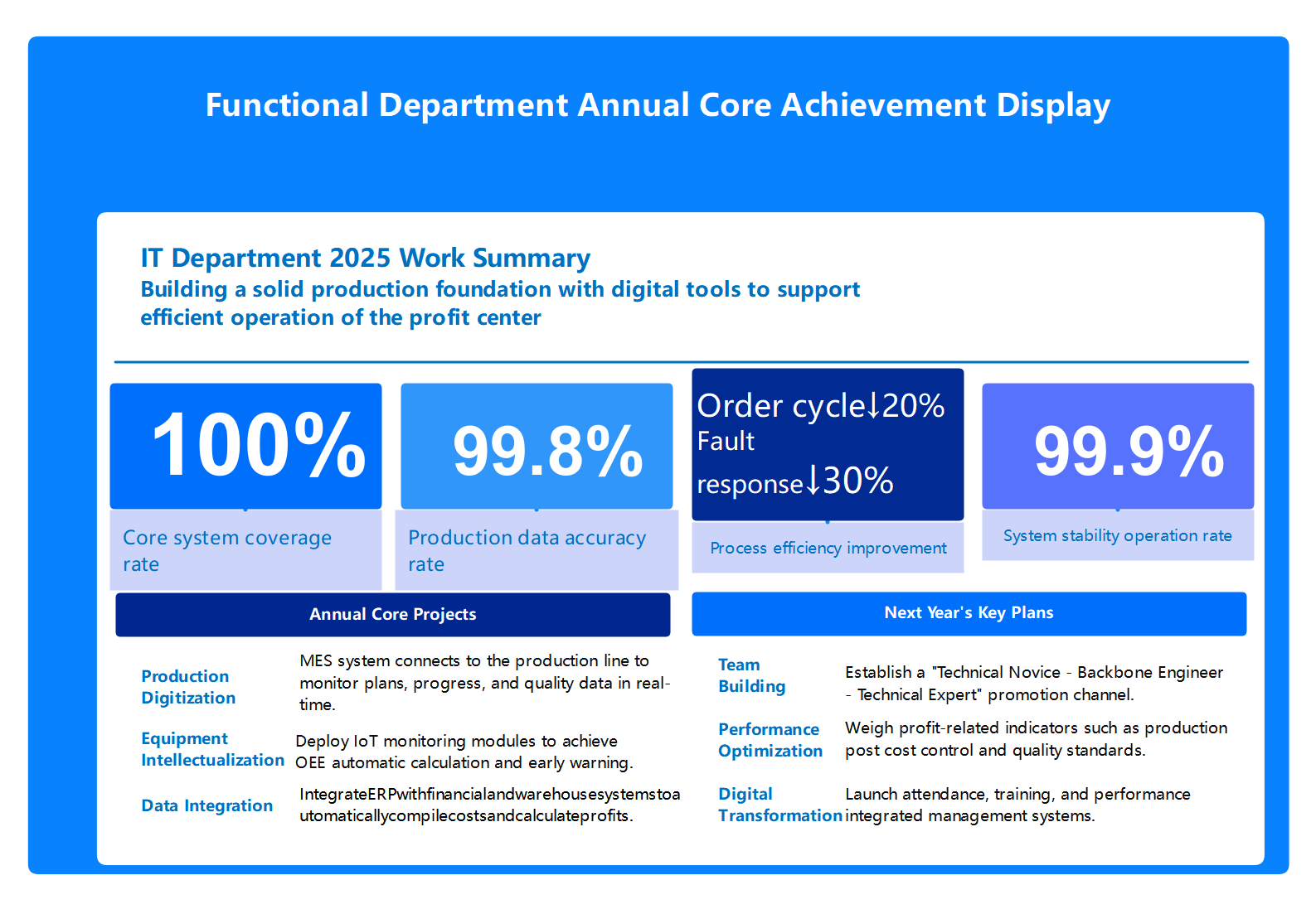 Functional Department Annual Core Achievement Display