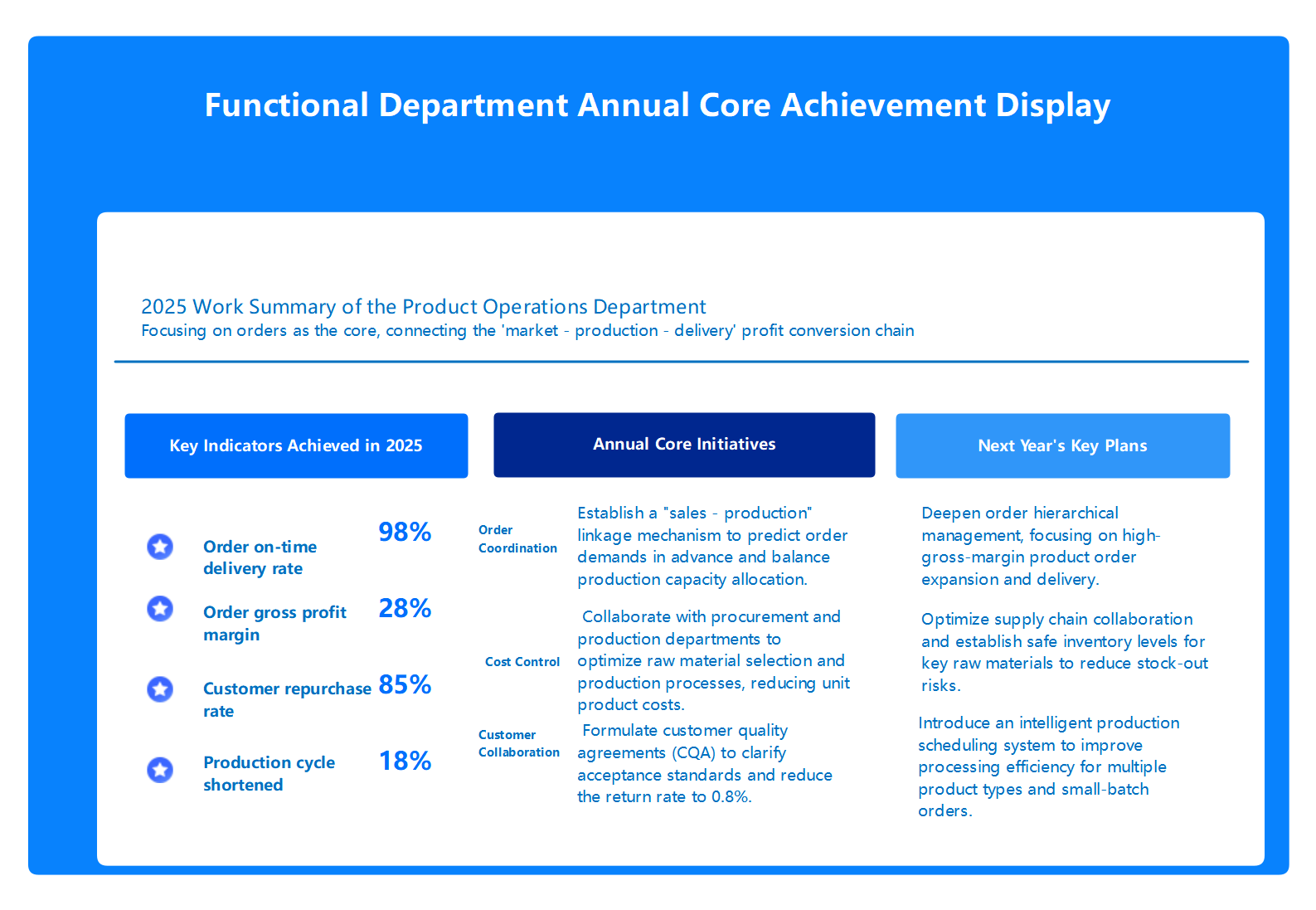 Functional Department Annual Core Achievement Display