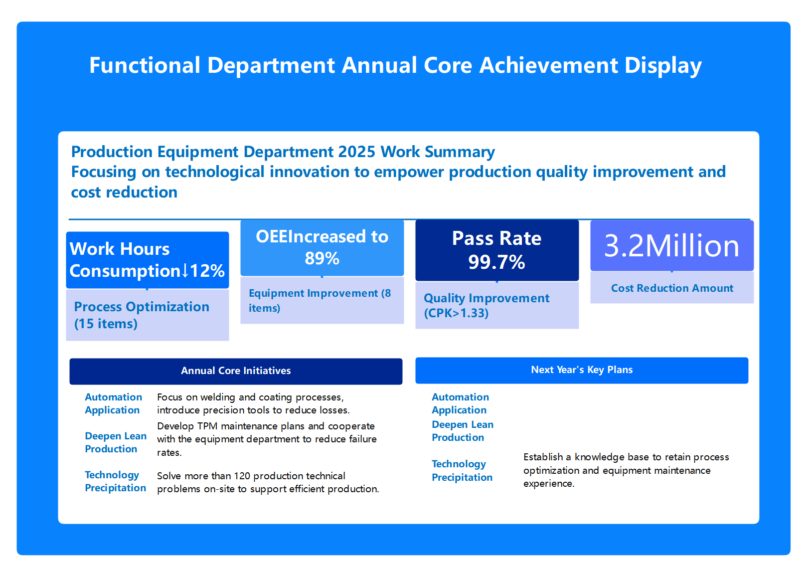 Functional Department Annual Core Achievement Display