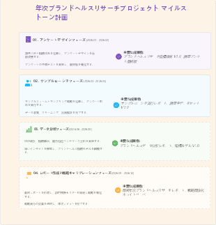 年次ブランドヘルスリサーチプロジェクト マイルストーン計画