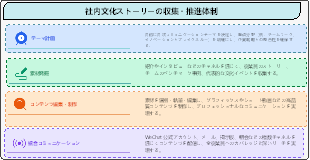 社内文化ストーリーの収集・推進体制