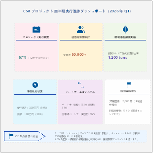 CSR プロジェクト 四半期実行進捗ダッシュボード（2026 年 Q1）