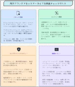 月次ブランドアセットアーカイブ＆更新チェックリスト