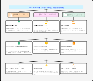 BYD 海外工場「本部 - 現地」統合管理体制