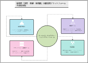 国際校「学校 - 教師 - 保護者」三者連携プラットフォームの参加体制