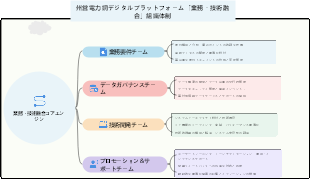 州営電力網デジタルプラットフォーム「業務・技術融合」組織体制