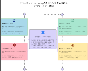 ファーウェイ HarmonyOS エコシステム技術エンパワーメント体制