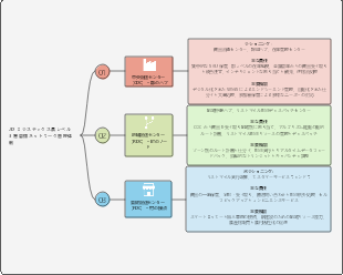 JD ロジスティクス県レベル 3 層倉庫ネットワーク管理体制