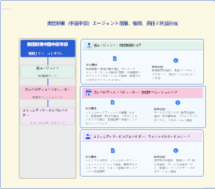 美団鮮果（中国中部）エージェント階層、権限、責任と利益分配