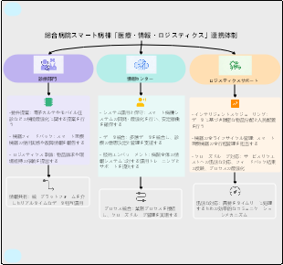 総合病院スマート病棟「医療・情報・ロジスティクス」連携体制