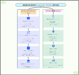 順風都市急便地域ディスパッチ・ライダー管理体制
