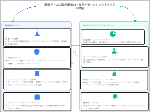 网易ゲームズ海外配信ローカライゼーションマトリックス体制