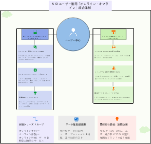 NIO ユーザー運用「オンライン・オフライン」統合体制