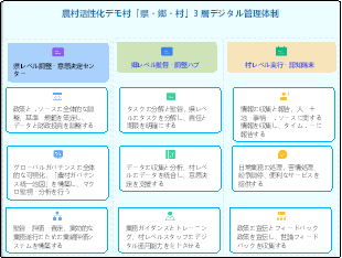 農村活性化デモ村「県・郷・村」3 層デジタル管理体制