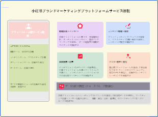 小红书ブランドマーケティングプラットフォームサービス体制